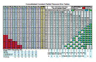 Diving Pressure Chart